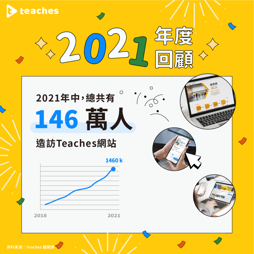 Teaches 2021 年度回顧